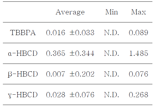 Amount of HBCDs and TBBPA in pacific saury