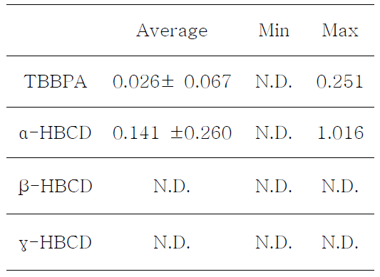 Amount of HBCDs and TBBPA in salmon