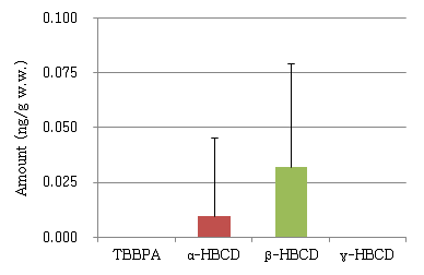 Amount of HBCDs and TBBPA in abalone