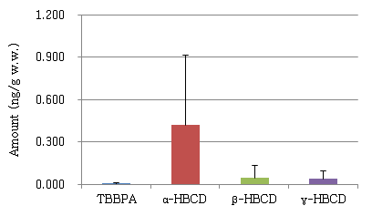 Amount of HBCDs and TBBPA in mussel