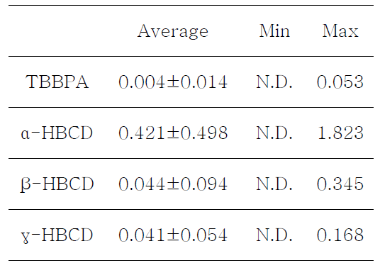 Amount of HBCDs and TBBPA in mussel