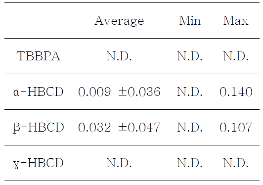 Amount of HBCDs and TBBPA in abalone