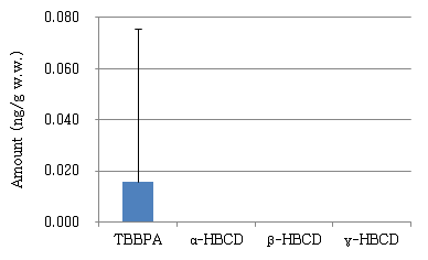 Amount of HBCDs and TBBPA in milk