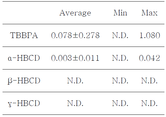 Amount of HBCDs and TBBPA in egg