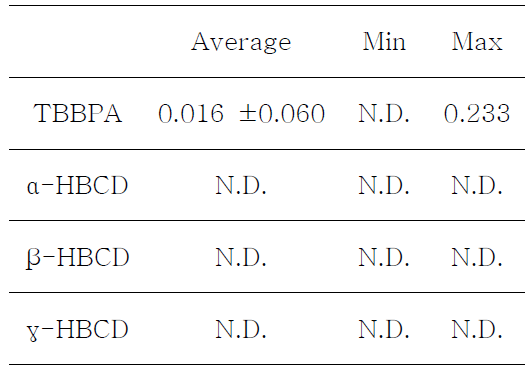 Amount of HBCDs and TBBPA in milk