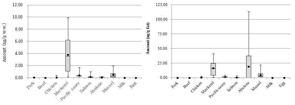 Contamination level of HBCDs in foods