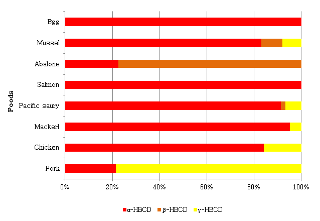 Distribution of HBCD diastereoisomers in foods