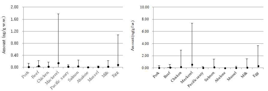 Contamination level of TBBPA in foods