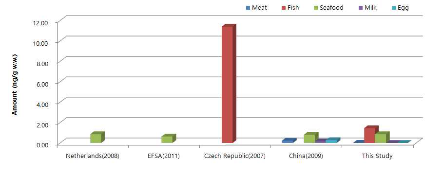 Comparison with EFSA and this study on ∑HBCD level