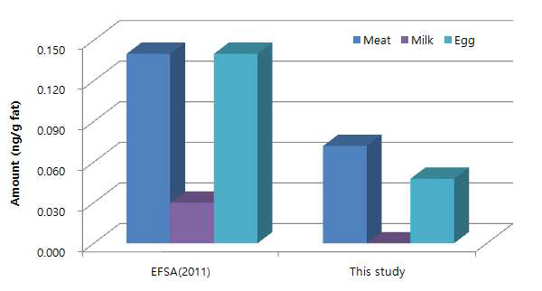 Comparison with EFSA and this study on ∑HBCD level