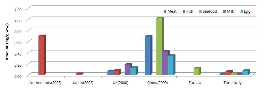 Comparison with TBBPA level other countries