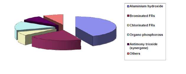 Global consumption of flame retardants in 2005