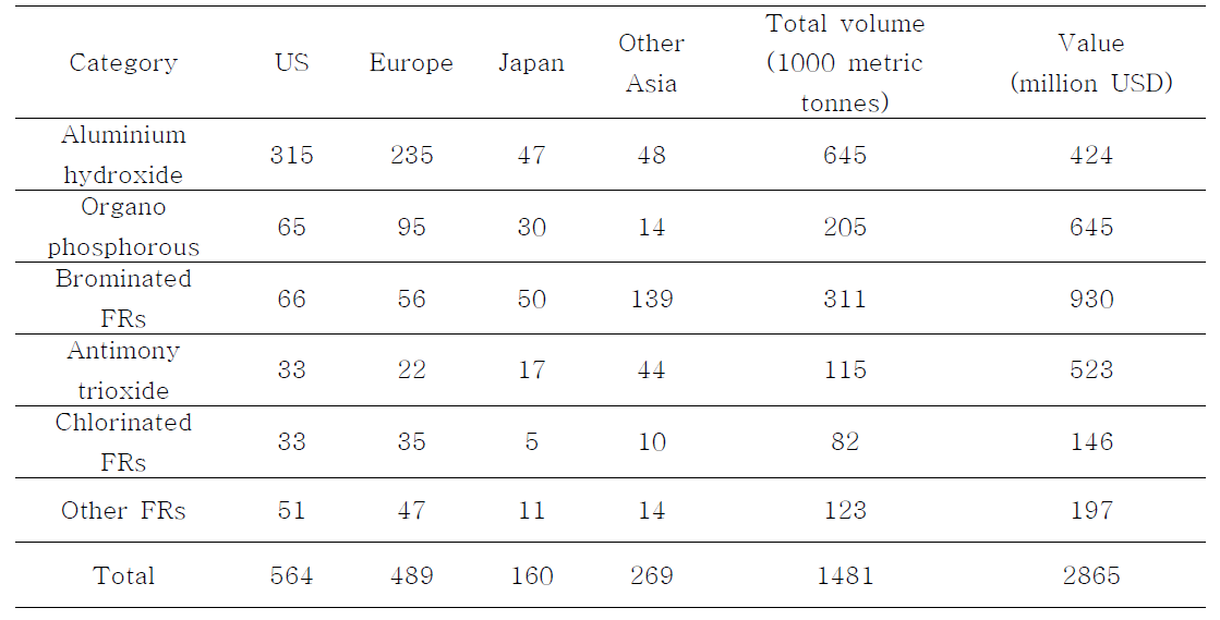 Global consumption of flame retardants and their geographical distribution