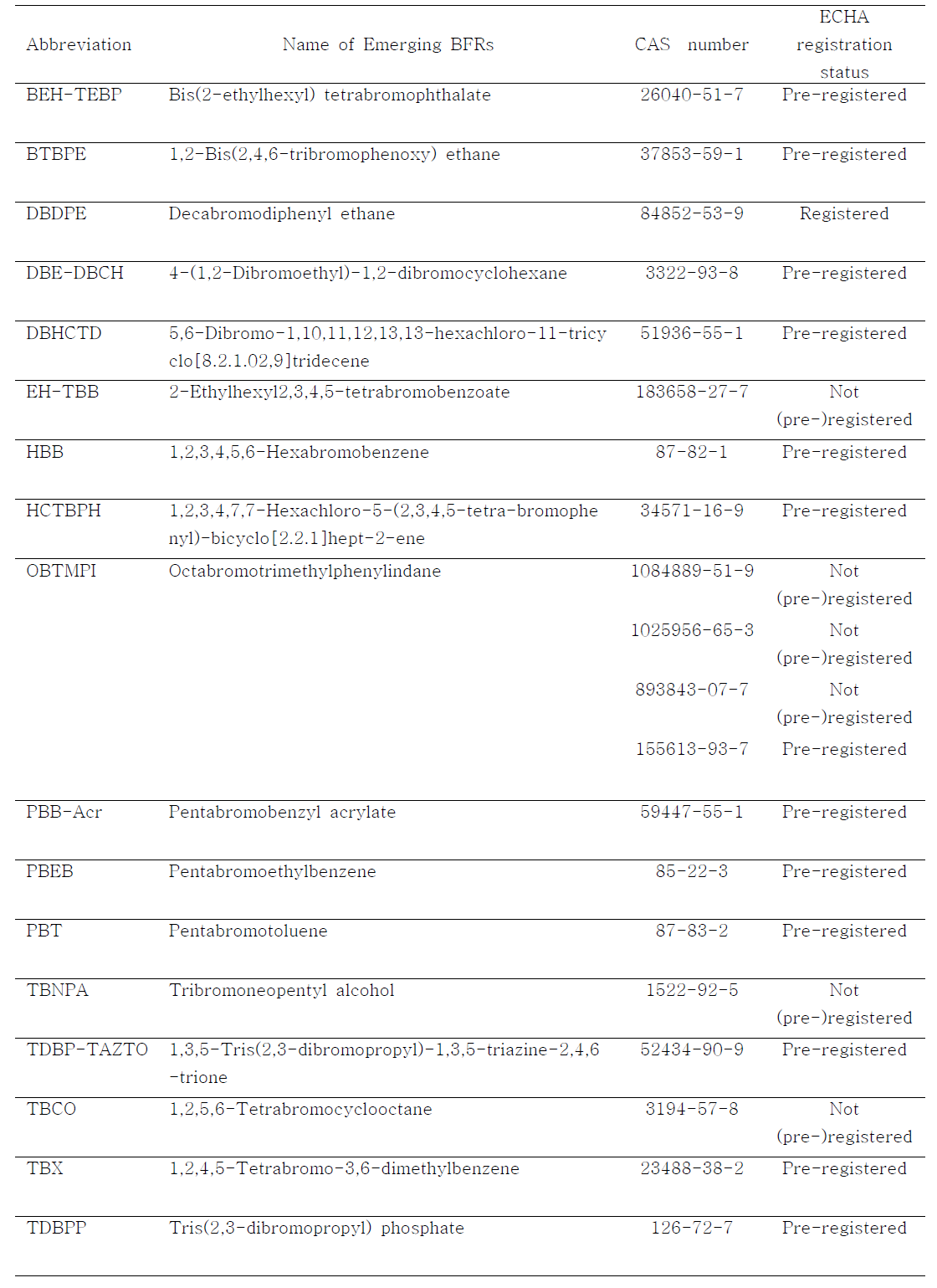 The list of emerging BFRs