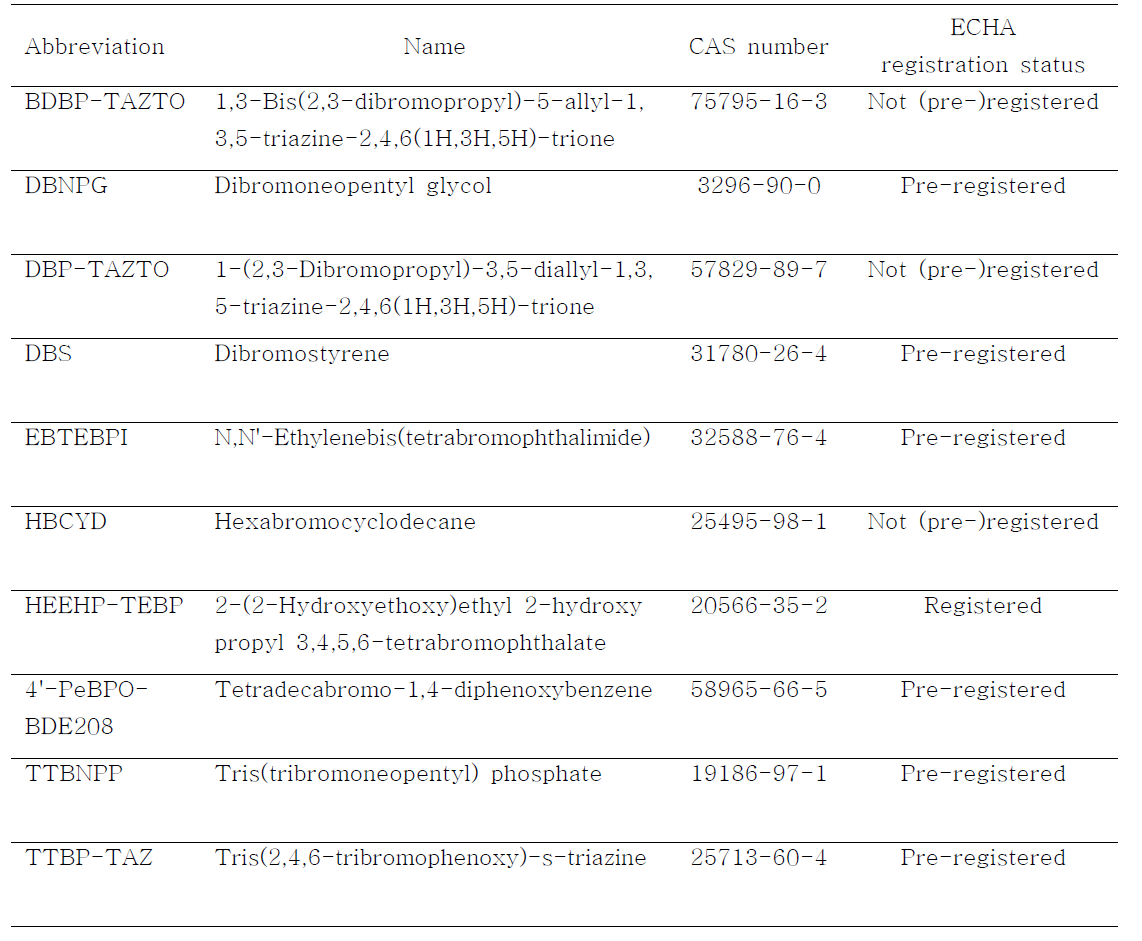 The list of Novel BFRs