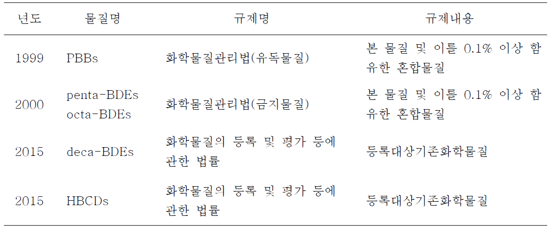 The regulation for BFRs in KOREA