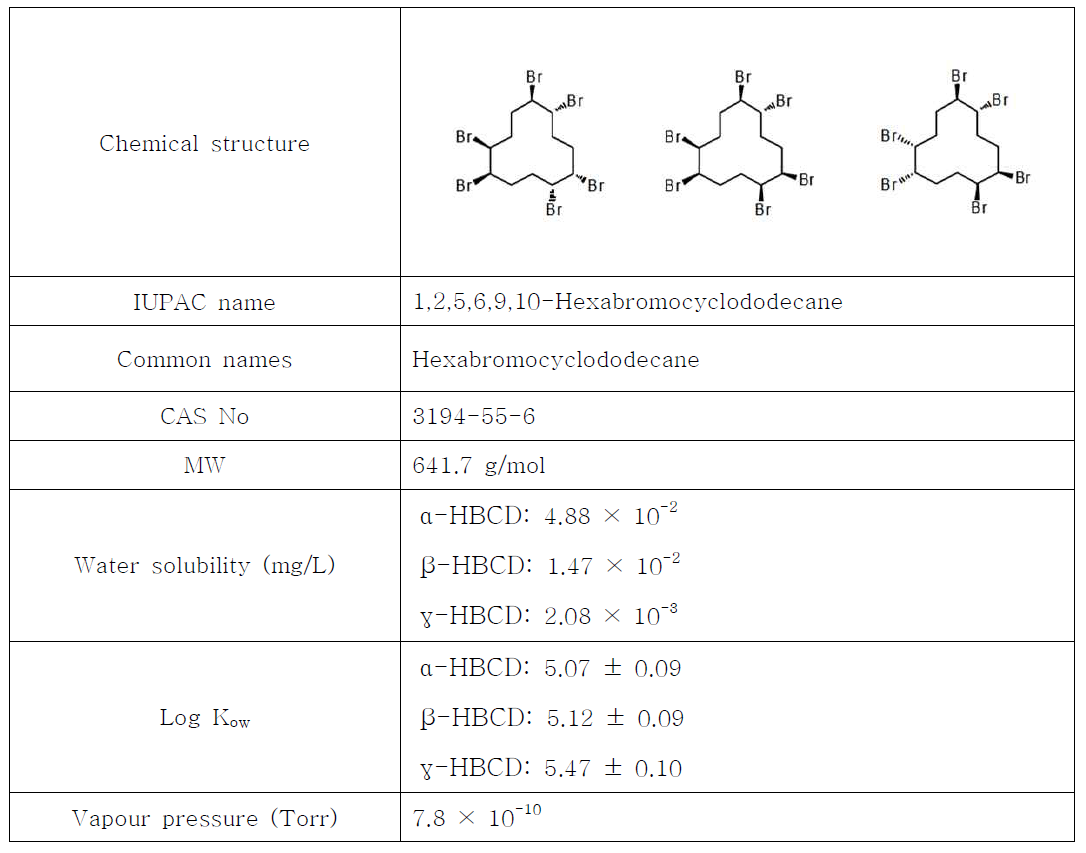Chemical structure and basic information of HBCDs