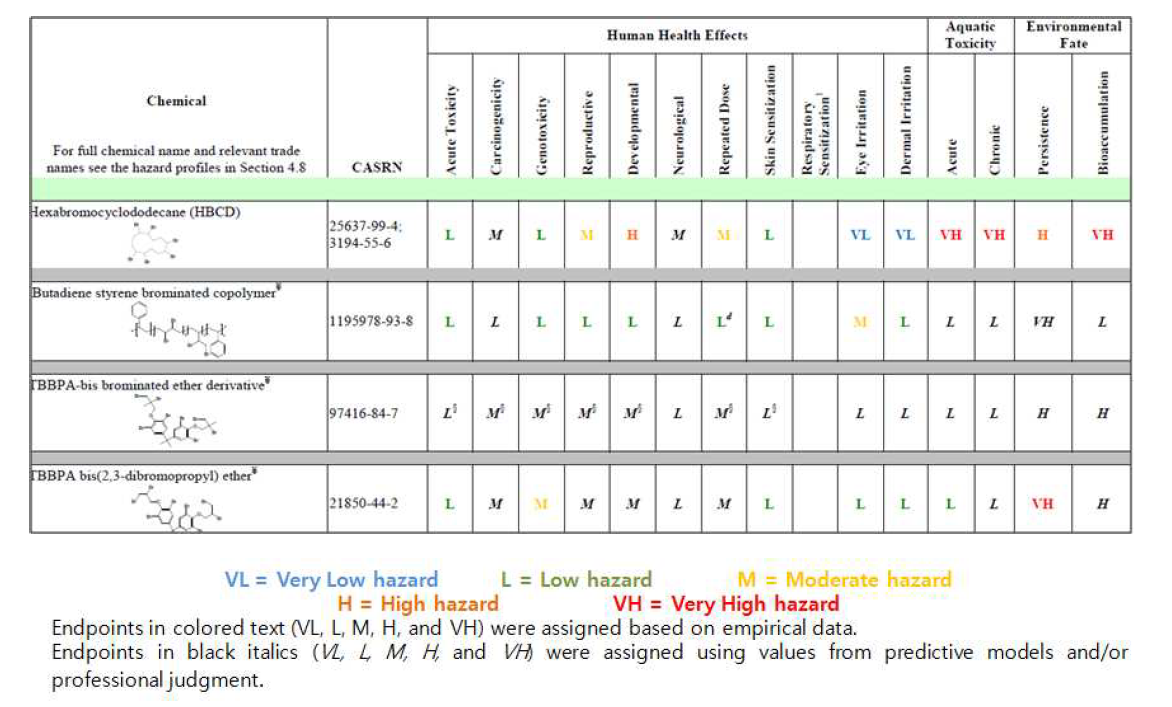 Hazard Summary for HBCD and Alternatives