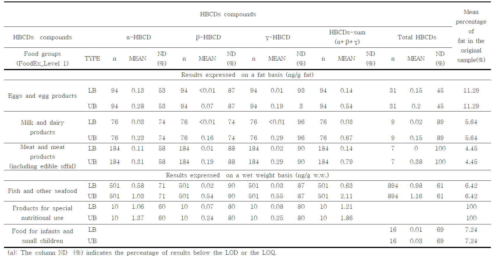 Mean concentrations of α-, β- and γ-HBCD, the calculated sum of individual stereoisomers and total HBCD