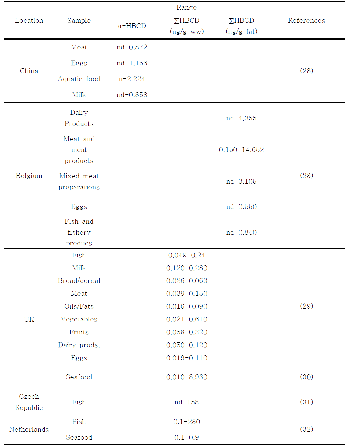 Levels of HBCDs in foodstuff (ng/g fat or ng/g wet weight) reported in the literature from different countries.