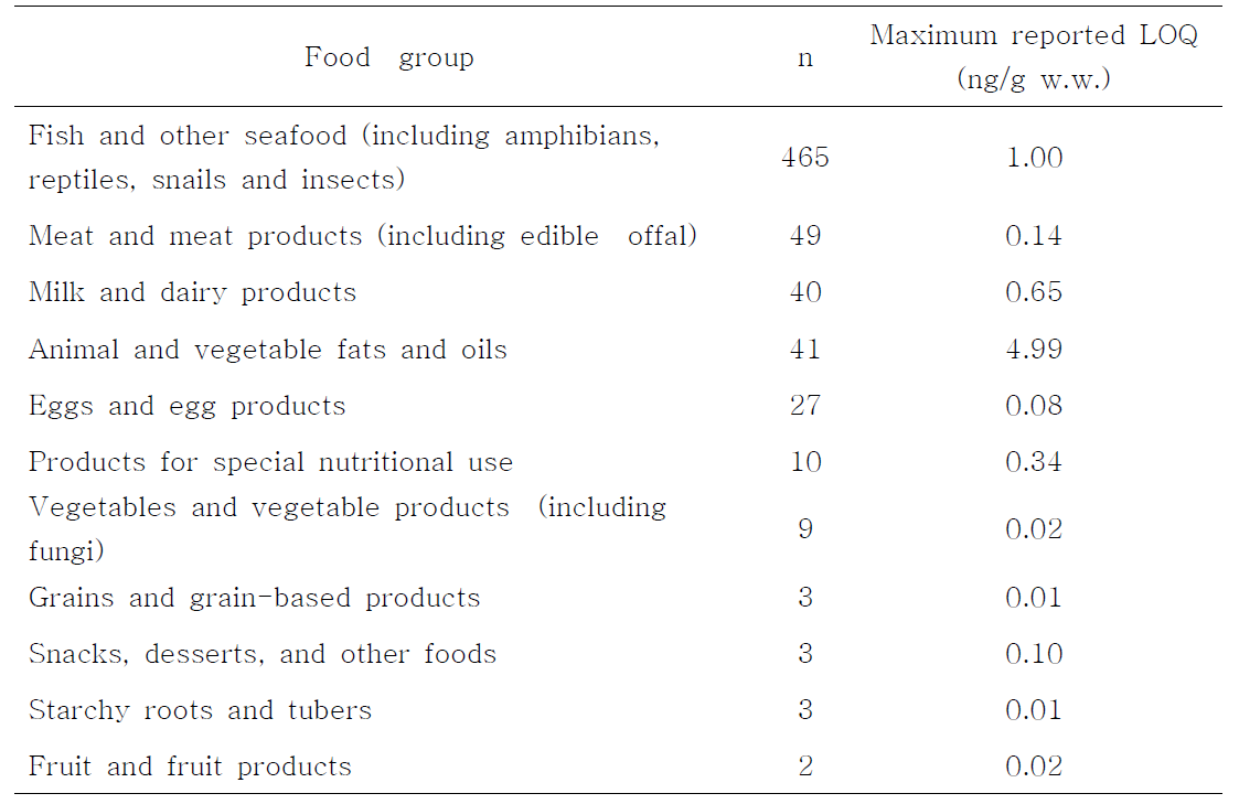 Maximum LOQ values across different food groups