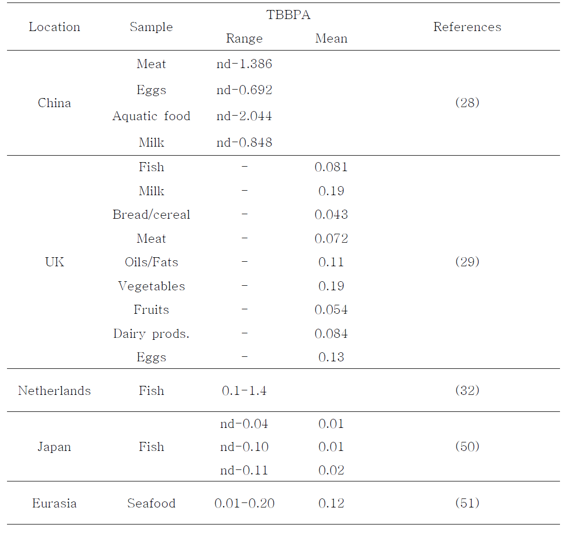 Levels of TBBPA in foodstuff reported in the literature from different countries