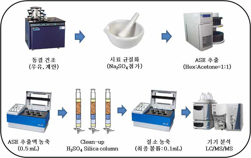 Sample preparation for HBCDs and TBBPA analysis