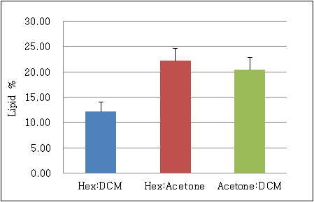 Extraction rate of mackerel depending on extraction solvents