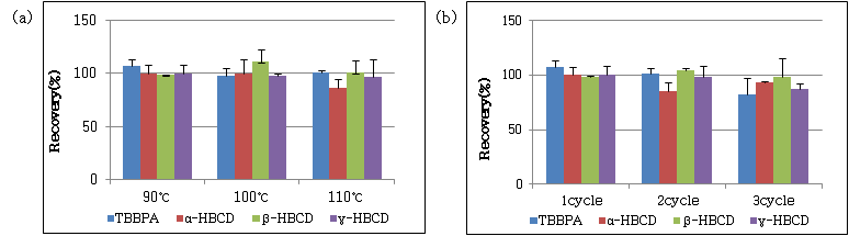 Recovery of HBCDs and TBBPA at different extraction conditions.