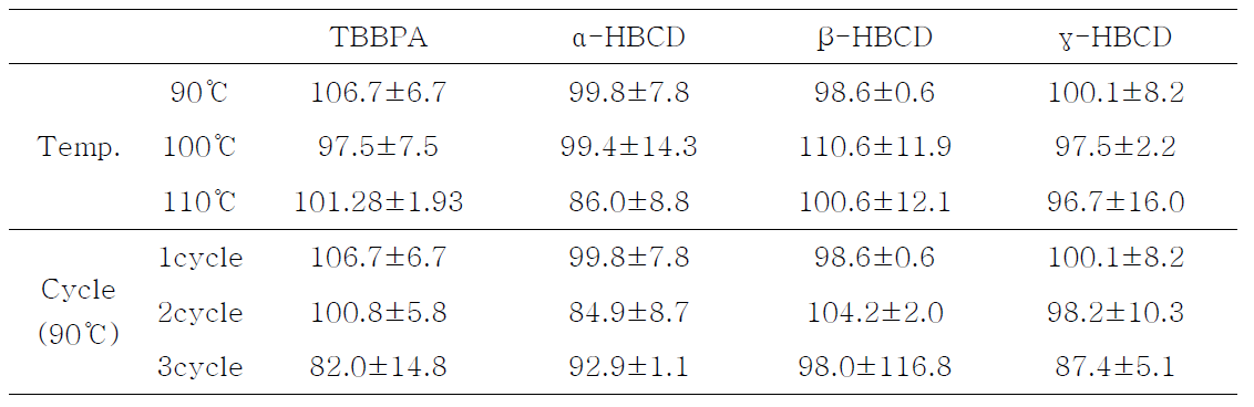 Average percentage recovery rate of experimentally determined HBCDs and TBBPA at different extraction temperatures and cycles