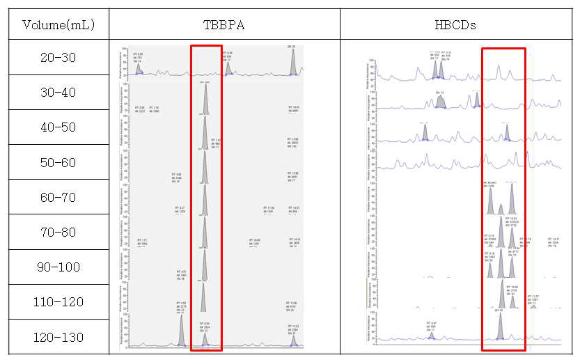 Chromatogram of GPC fractions