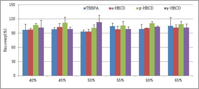 Recovery rate of HBCDs and TBBPA depending on solvent concentration