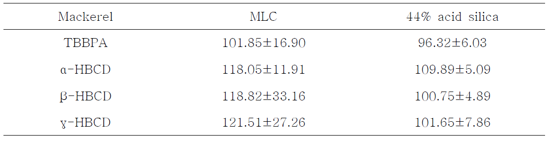 Clean-up recovery of multi-layer column(MLC) and Acid silica column(ASC) in mackerel lipid
