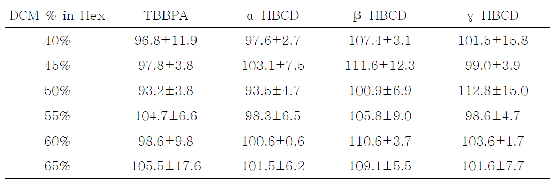 Recovery rate of HBCDs and TBBPA depending on the concentration of elution solvents