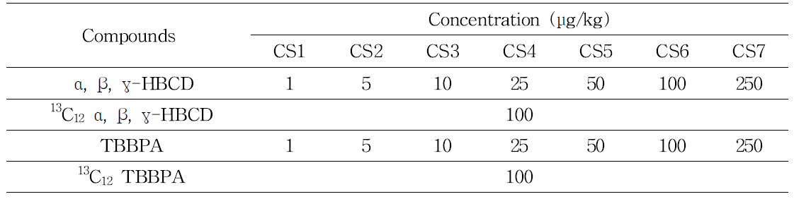 Concentration of calibration standard solution to α, β, γ-HBCD, TBBPA and internal standards.