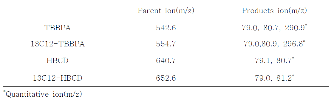 Quantitative and qualitative ions of HBCDs and TBBPA for analysis