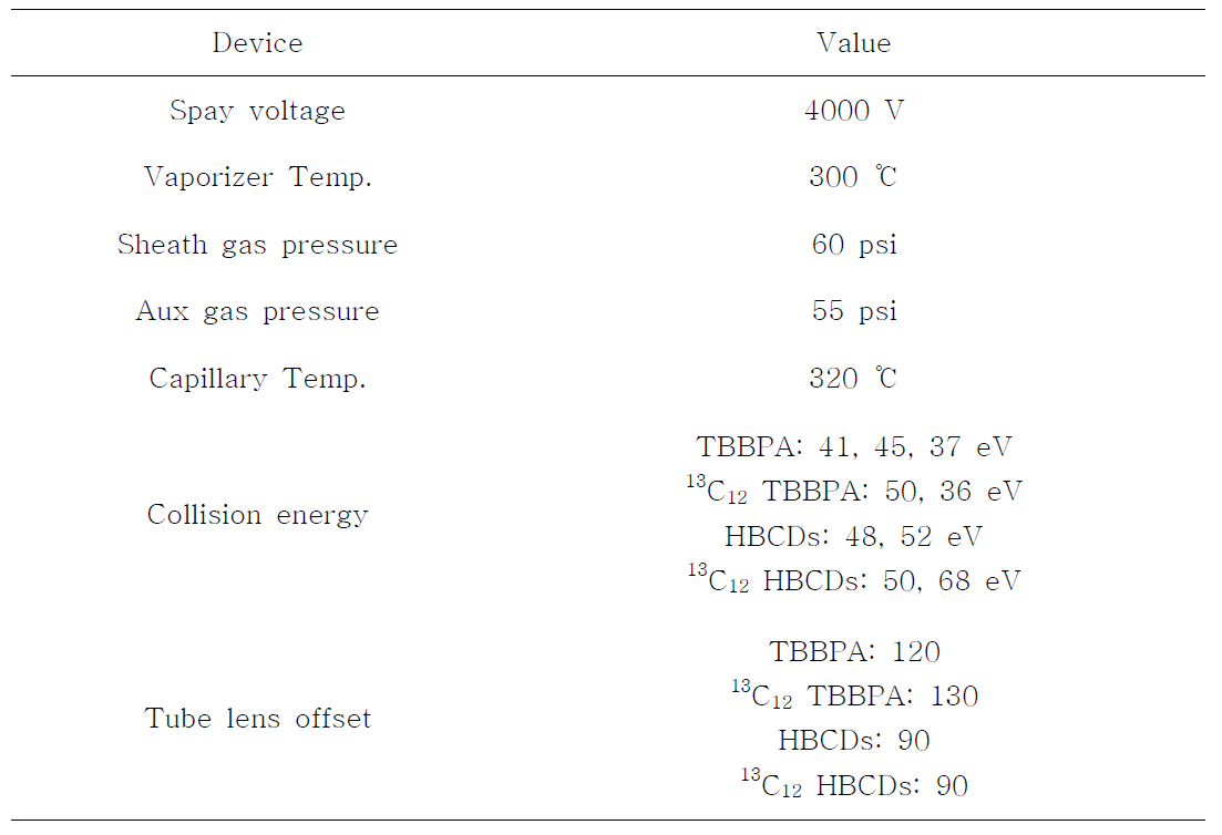 Optimization of MS/MS parameters for HBCDs and TBBPA analysis