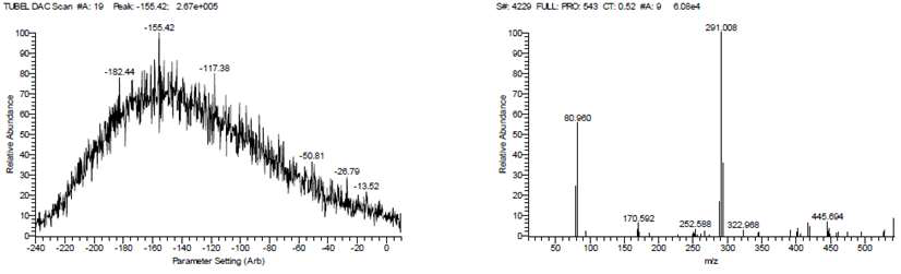 Mass spectrogram of TBBPA on collision energy and lens offset