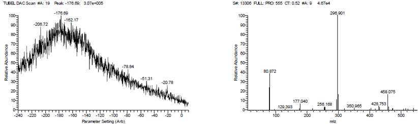 Mass spectrogram of 13C12 TBBPA on collision energy and lens offset