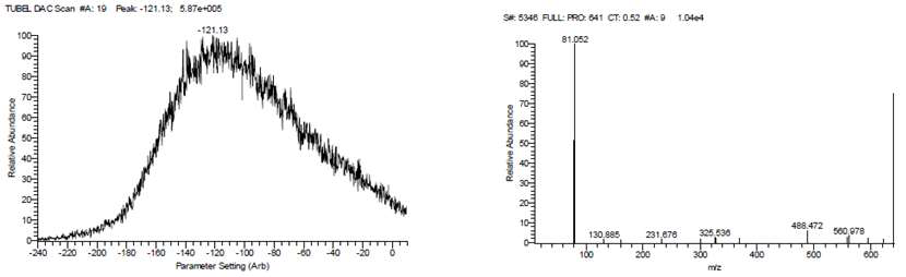 Mass spectrogram of HBCD on collision energy and lens offset