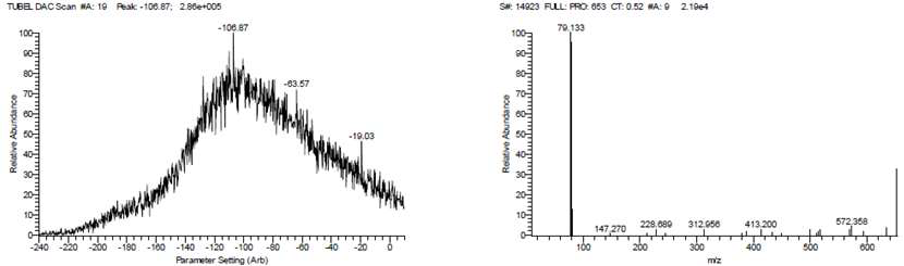 Mass spectrogram of 13C12 HBCD on collision energy and lens offset