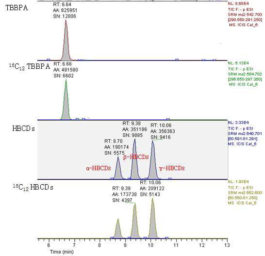 Chromatogram of HBCDs, TBBPA and internal standards