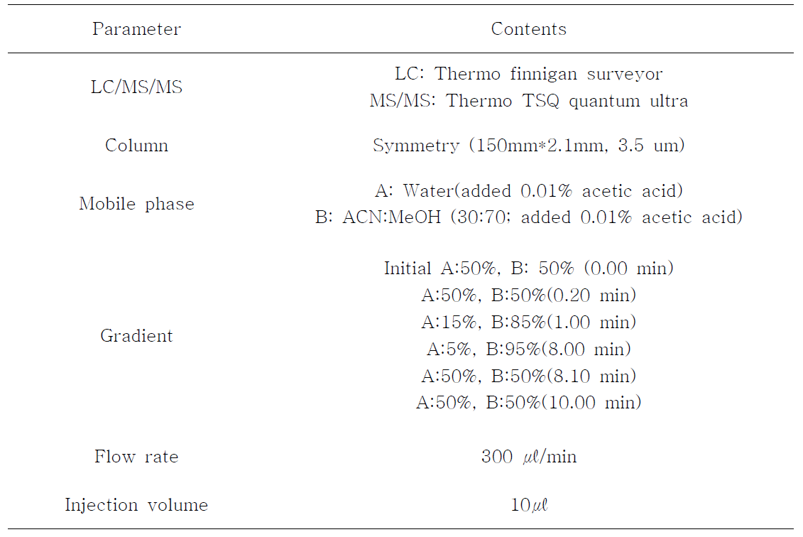 LC/MS/MS operation conditions for HBCDs and TBBPA analysis