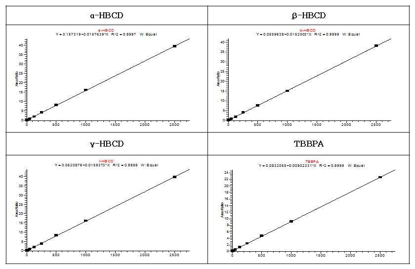 Calibration curve of HBCDs and TBBPA using internal standards