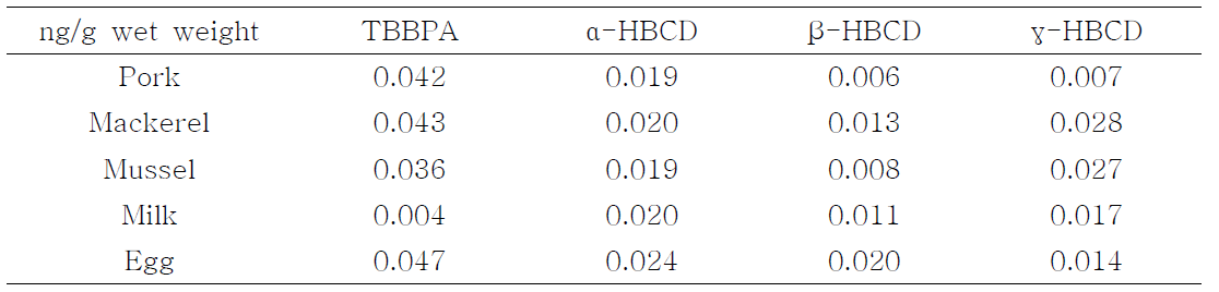 LOD of HBCDs and TBBPA in foods