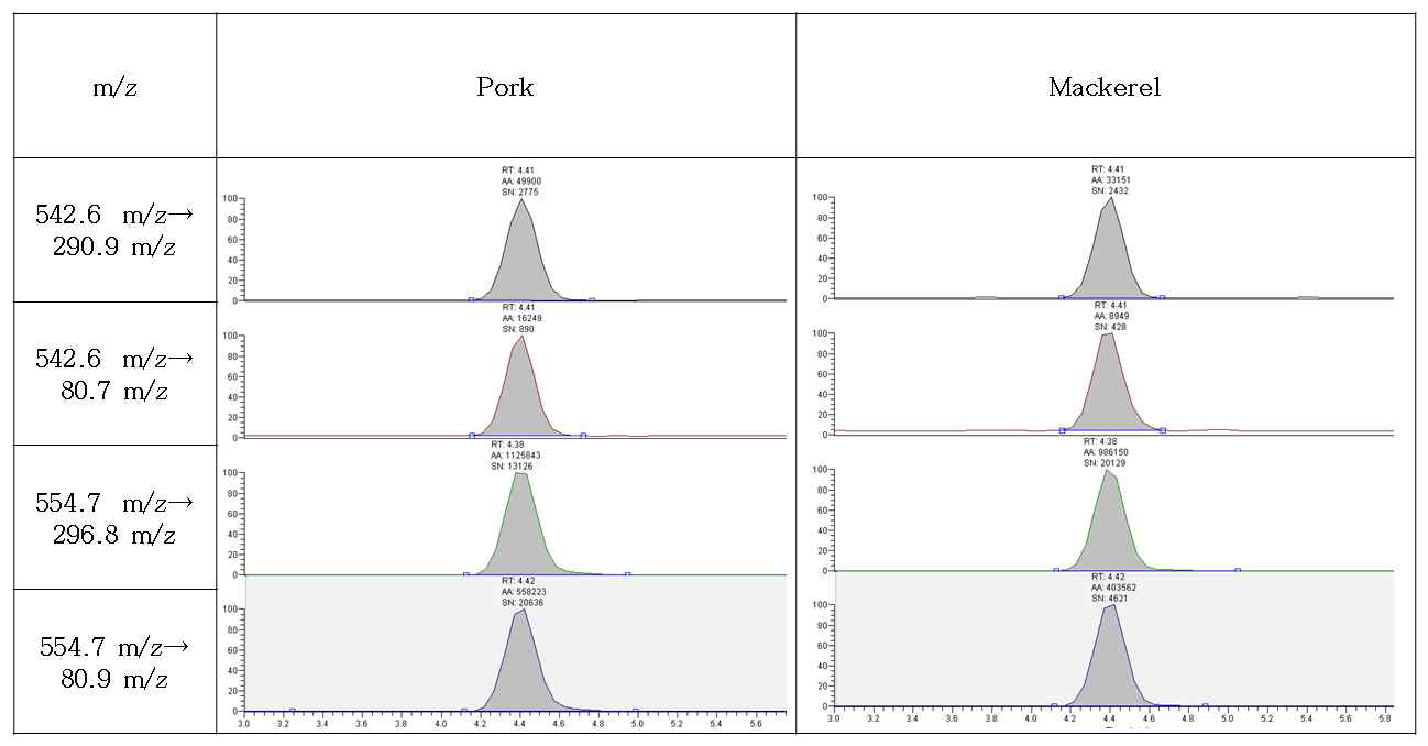 Chromatogram of quantitative ion and qualitative ion on TBBPA and 13C12 TBBPA in pork and mackerel.