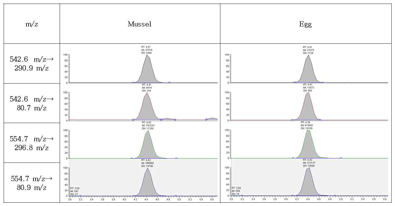 Chromatogram of quantitative ion and qualitative ion on TBBPA and 13C12 TBBPA in mussel and egg.