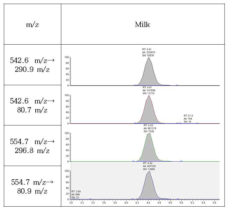 Chromatogram of quantitative ion and qualitative ion on TBBPA and 13C12 TBBPA in milk.