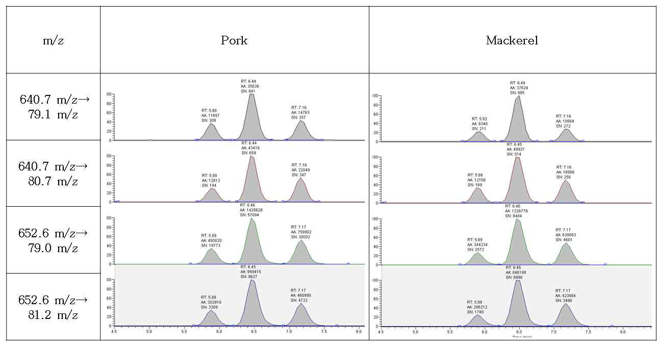 Chromatogram of quantitative ion and qualitative ion on α-, β-, γ-HBCD and 13C12 α-, β-, γ-HBCD in pork and mackerel.