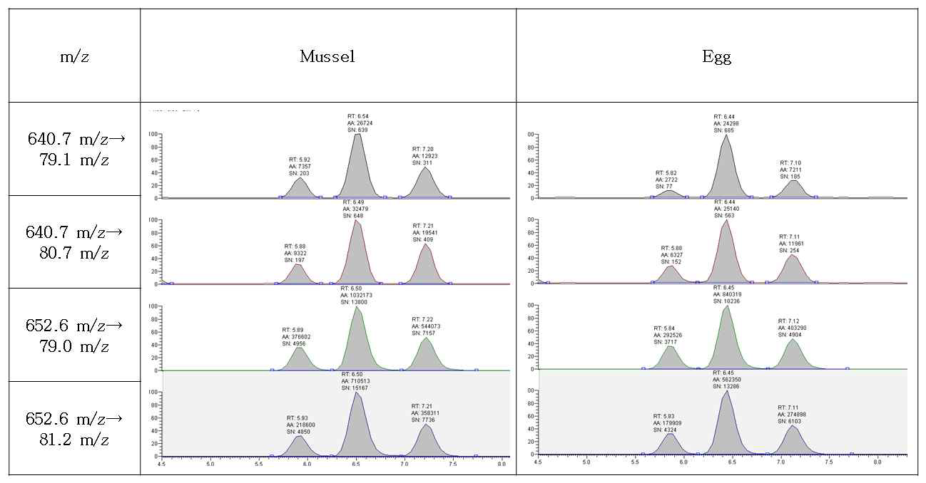 Chromatogram of quantitative ion and qualitative ion on α-, β-, γ-HBCD and 13C12 α-, β-, γ-HBCD in mussel and egg.